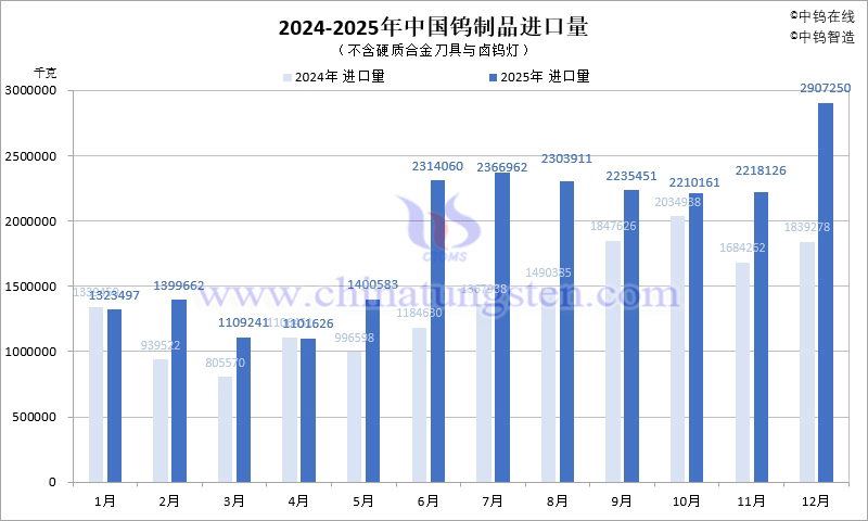 2025年中國(guó)鎢製品進(jìn)口資料