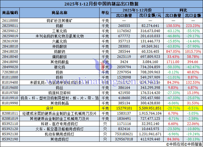 2025年1-12月份中國鎢製品出口量