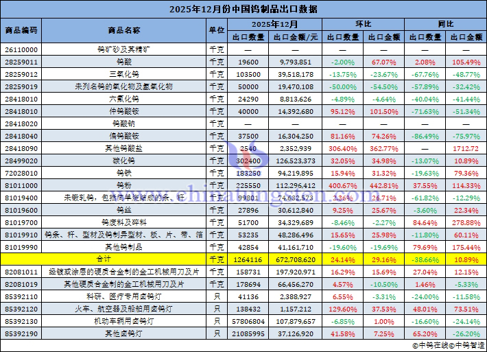 2025年12月份中國鎢製品出口量