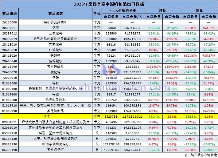 2025年第四季度中國鎢製品出口量