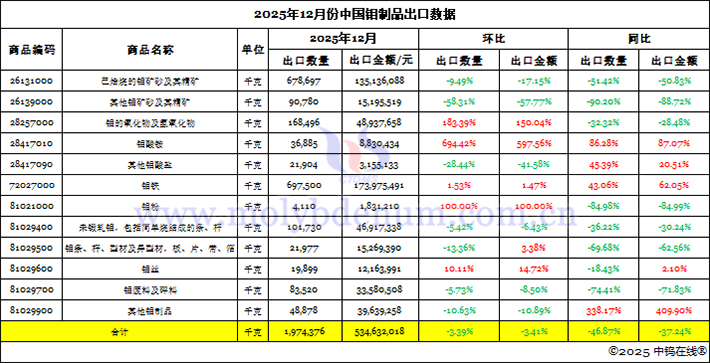 2025年12月份中國鉬製品出口資料圖片