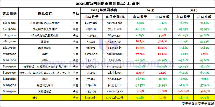2025年第四季度中國(guó)鉬製品出口資料圖片