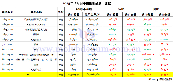 2025年12月份中國鉬製品進口資料圖片