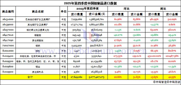 2025年第四季度中國(guó)鉬製品進(jìn)口資料圖片