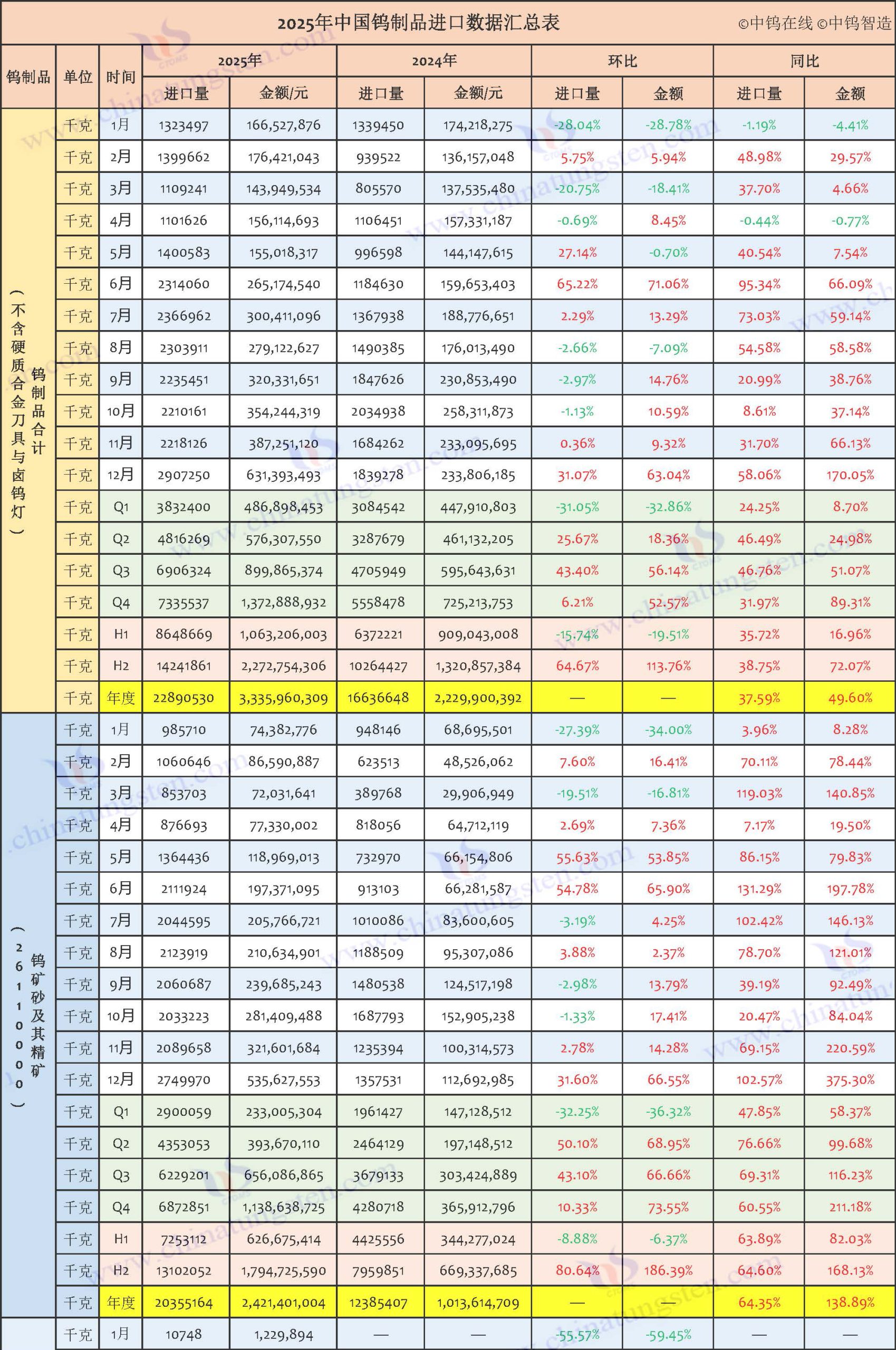 2025年中國(guó)鎢製品進(jìn)口資料匯總表