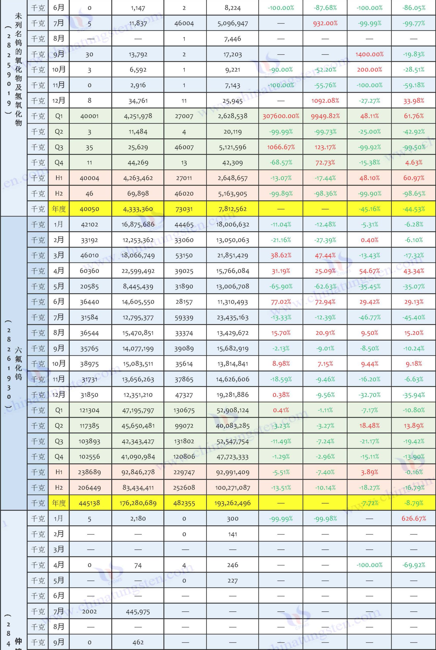 2025年中國(guó)鎢製品進(jìn)口資料匯總表