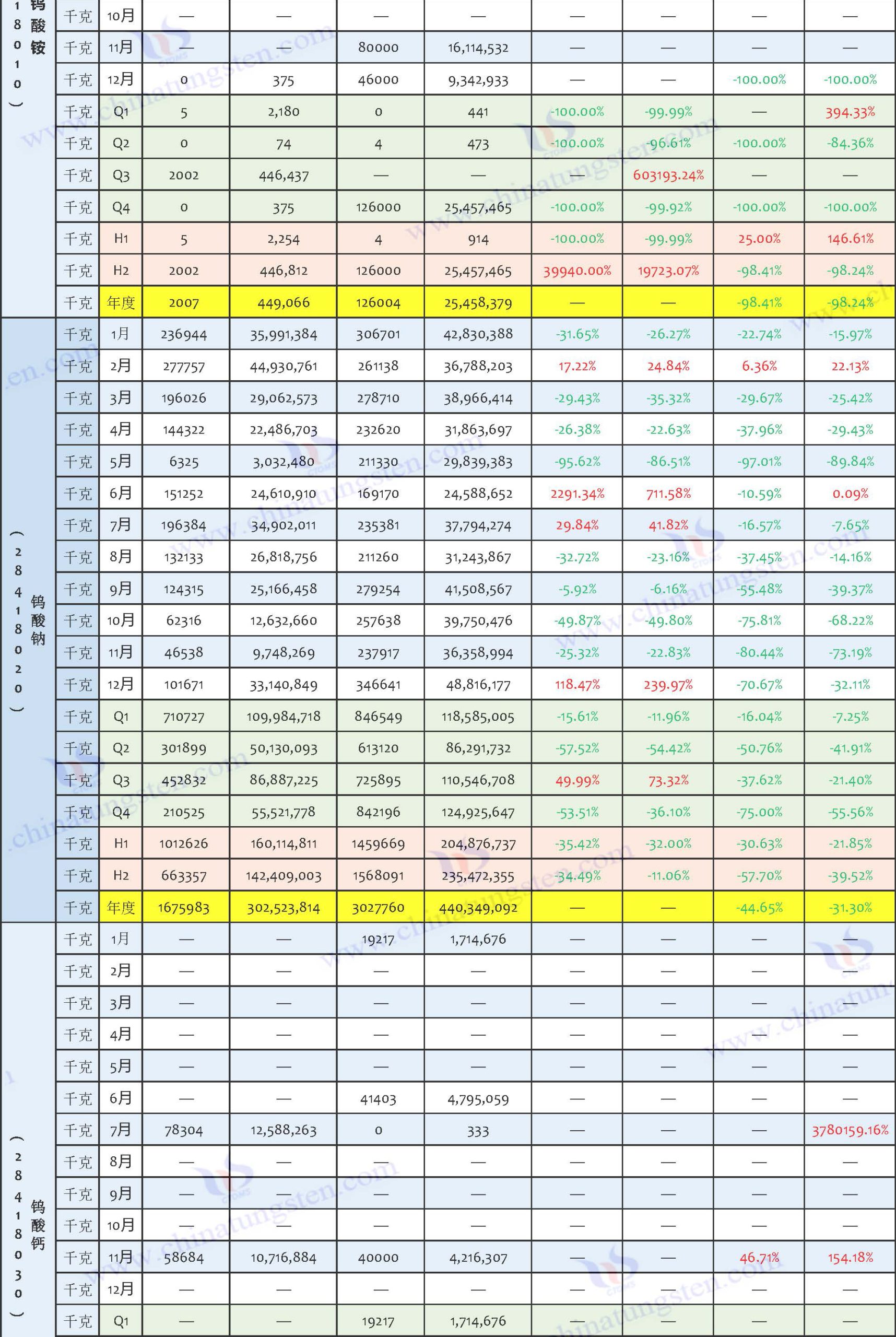 2025年中國(guó)鎢製品進(jìn)口資料匯總表