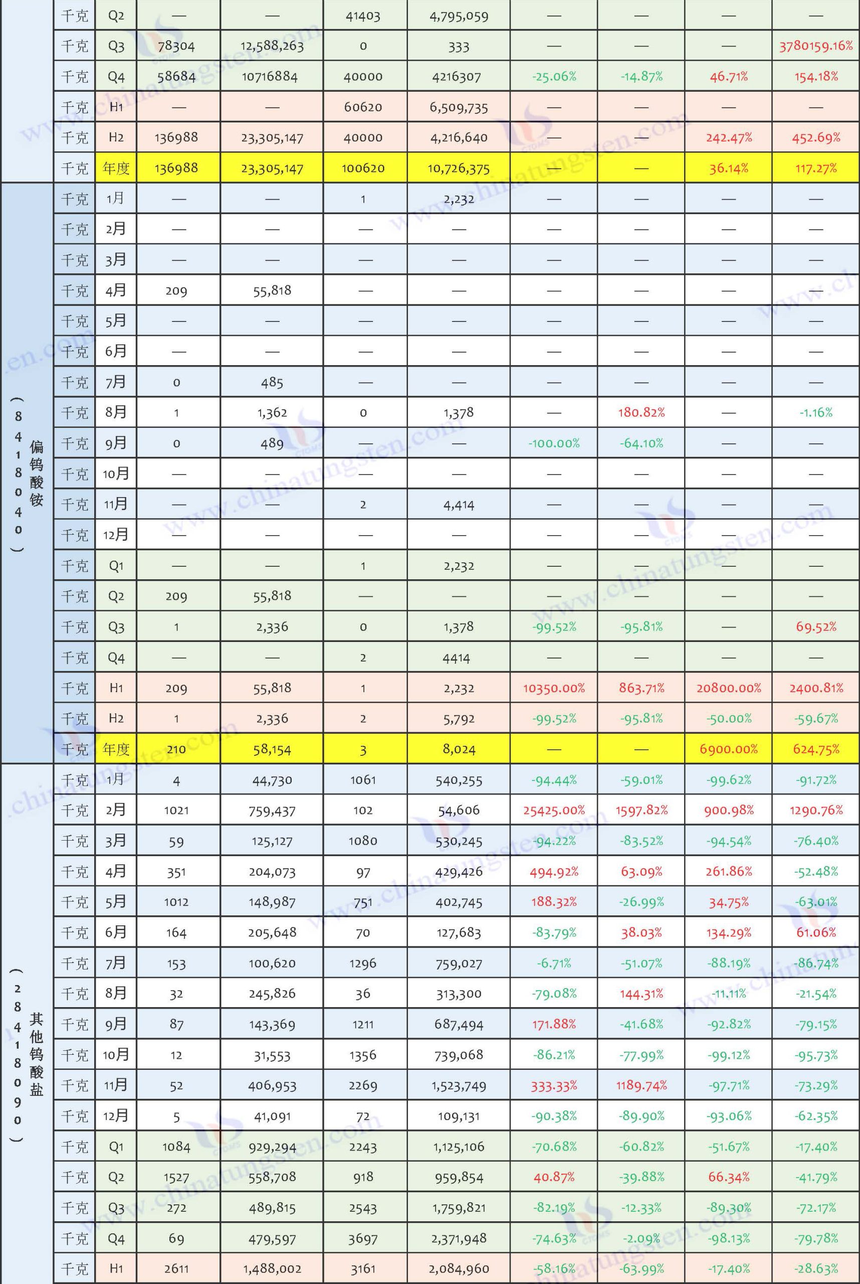 2025年中國(guó)鎢製品進(jìn)口資料匯總表