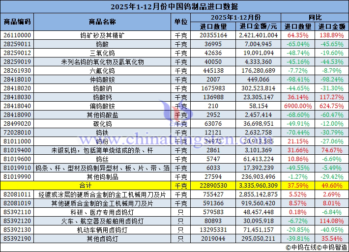 2025年1-12月份中國鎢製品進口量