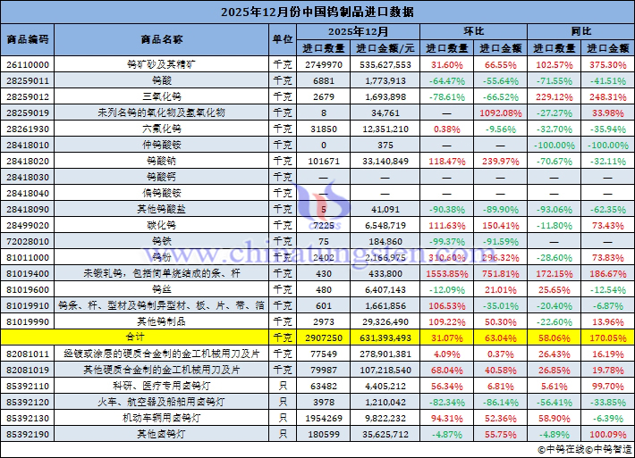 2025年12月份中國鎢製品進口量