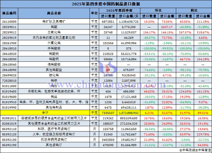 2025年第四季度中國鎢製品進(jìn)口量