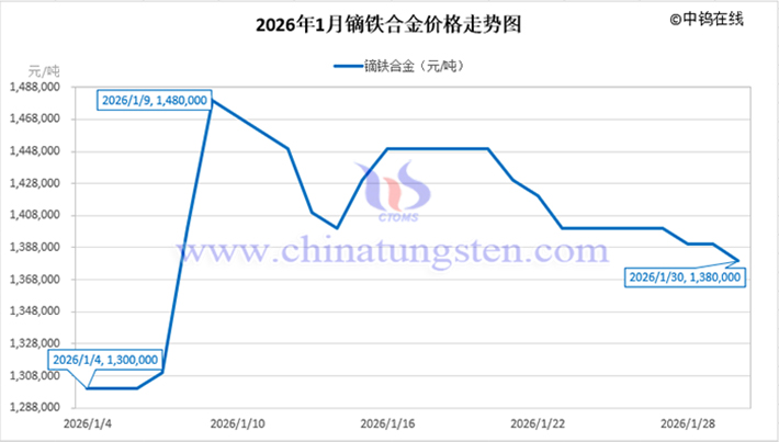 2026年1月鏑鐵合金價格走勢圖