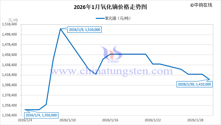 2026年1月氧化鏑價格走勢圖
