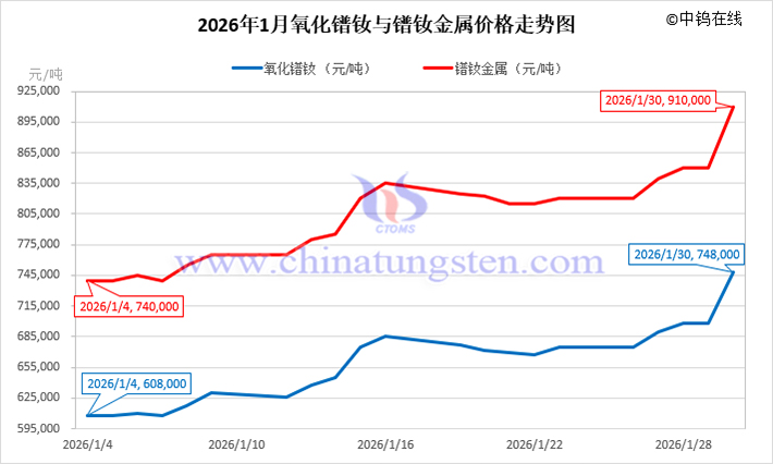 2026年1月氧化鐠釹與鐠釹金屬價格走勢圖
