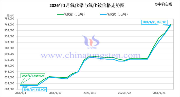 2026年1月氧化鐠與氧化釹價格走勢圖