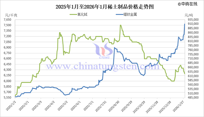 2025年1月至2026年1月稀土製品價格走勢圖