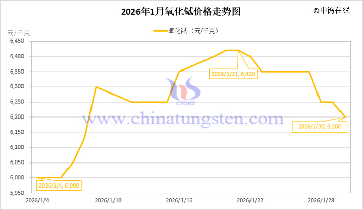 2026年1月氧化鋱價格走勢圖