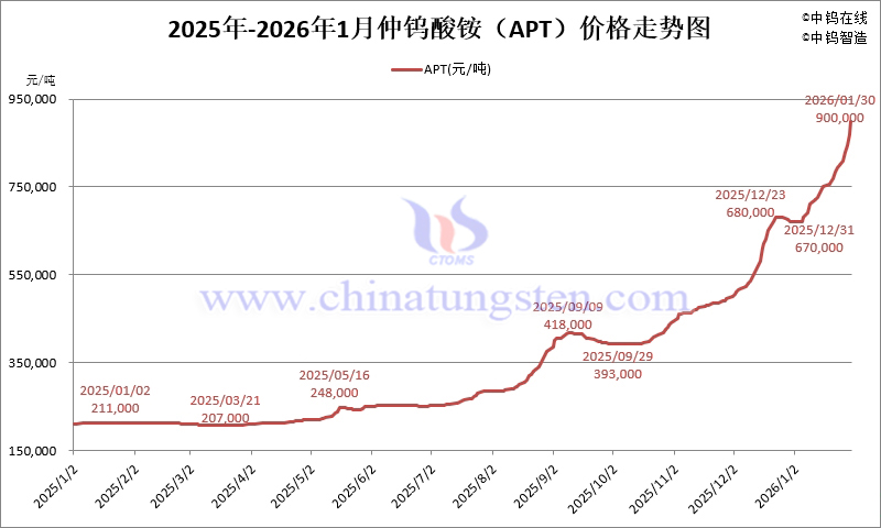 2026年1月份仲鎢酸銨（APT）價格走勢圖