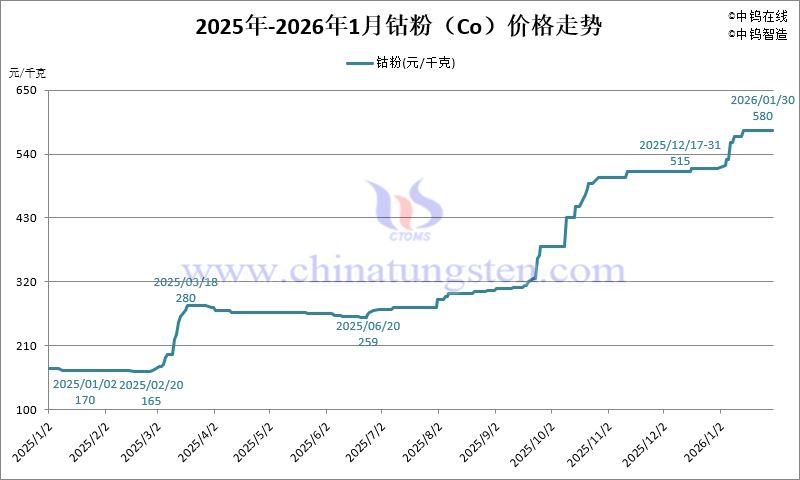 2026年1月份金屬鈷粉（Co）價格走勢圖