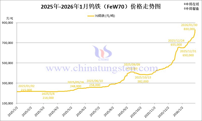 2026年1月份鎢鐵（FeW70）價格走勢圖