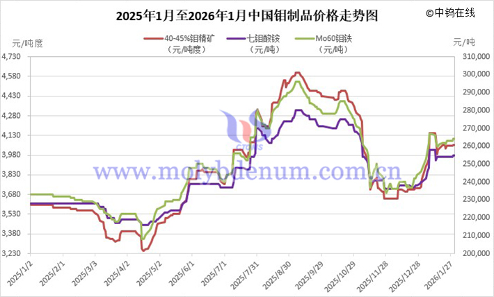 2025年1月至2026年1月中國(guó)鉬製品價(jià)格走勢(shì)