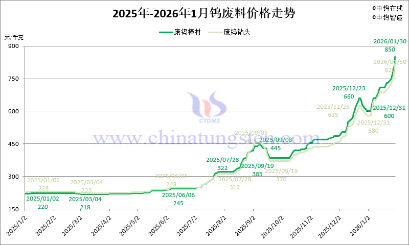 2026年1月份廢鎢棒材和廢鎢鑽頭價格走勢圖