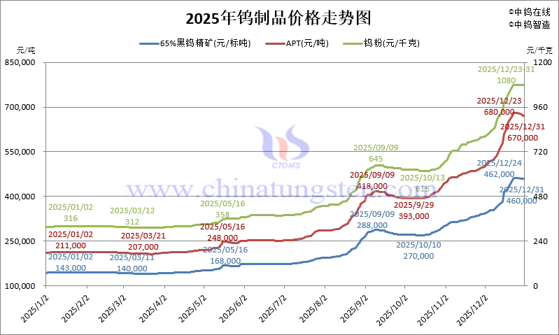 2025年鎢製品價格走勢圖