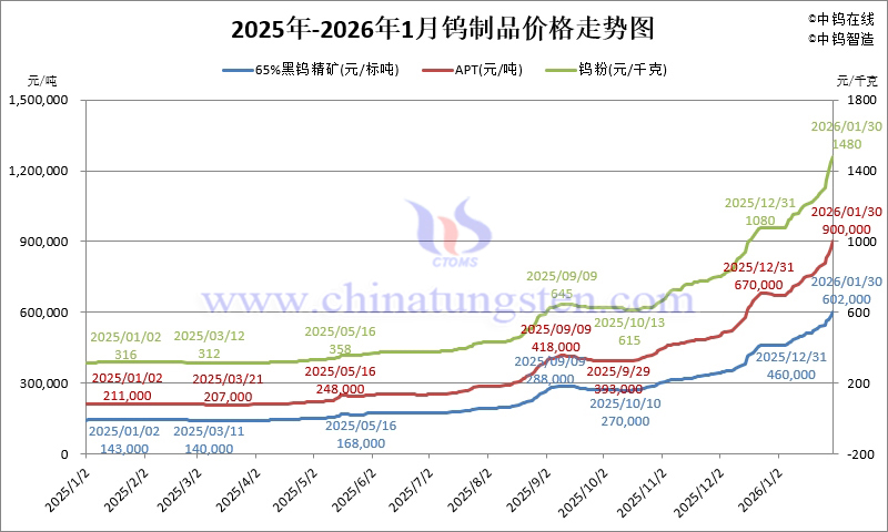2025年1月-2026年1月鎢製品價格走勢