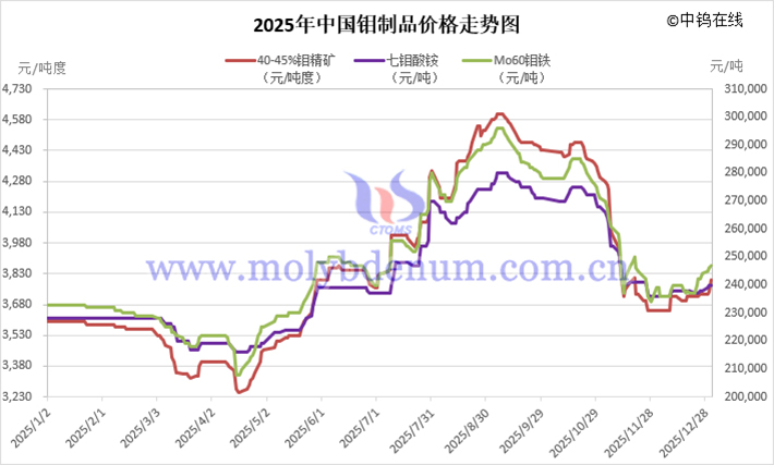 2025年中國鉬製品價(jià)格走勢