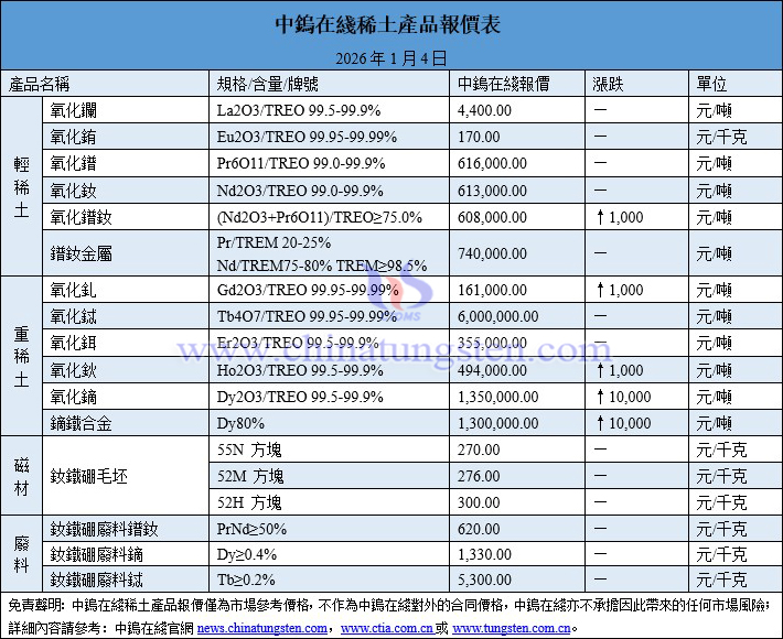 2026年1月4日稀土價(jià)格圖片