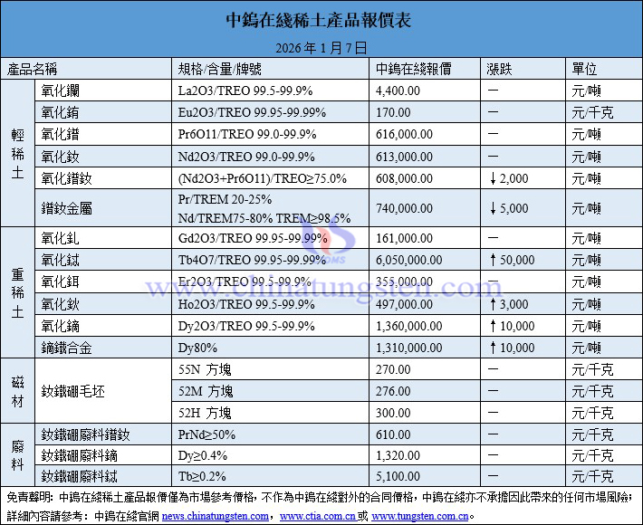 2026年1月7日稀土價(jià)格圖片