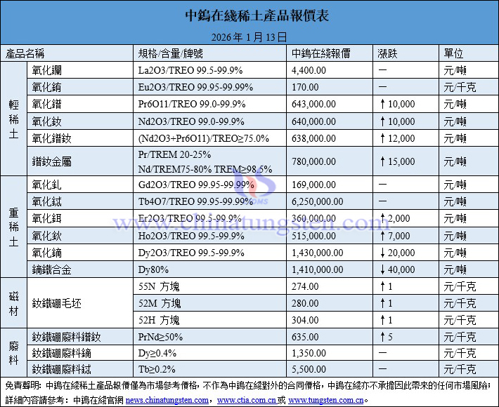 2026年1月13日稀土價(jià)格圖片