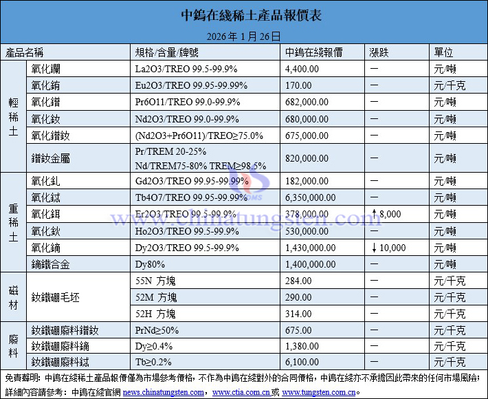 2026年1月26日稀土價(jià)格圖片
