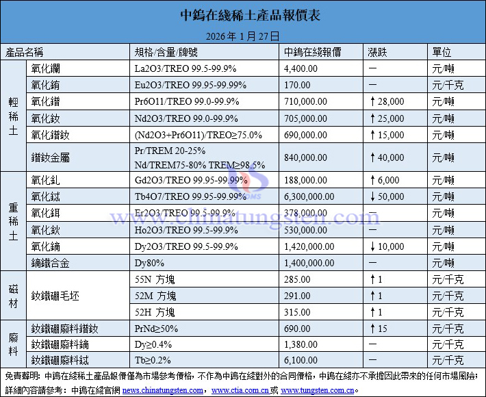 2026年1月27日稀土價(jià)格圖片