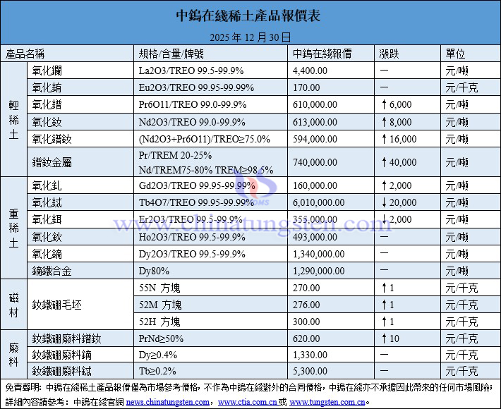 2025年12月30日稀土價(jià)格圖片