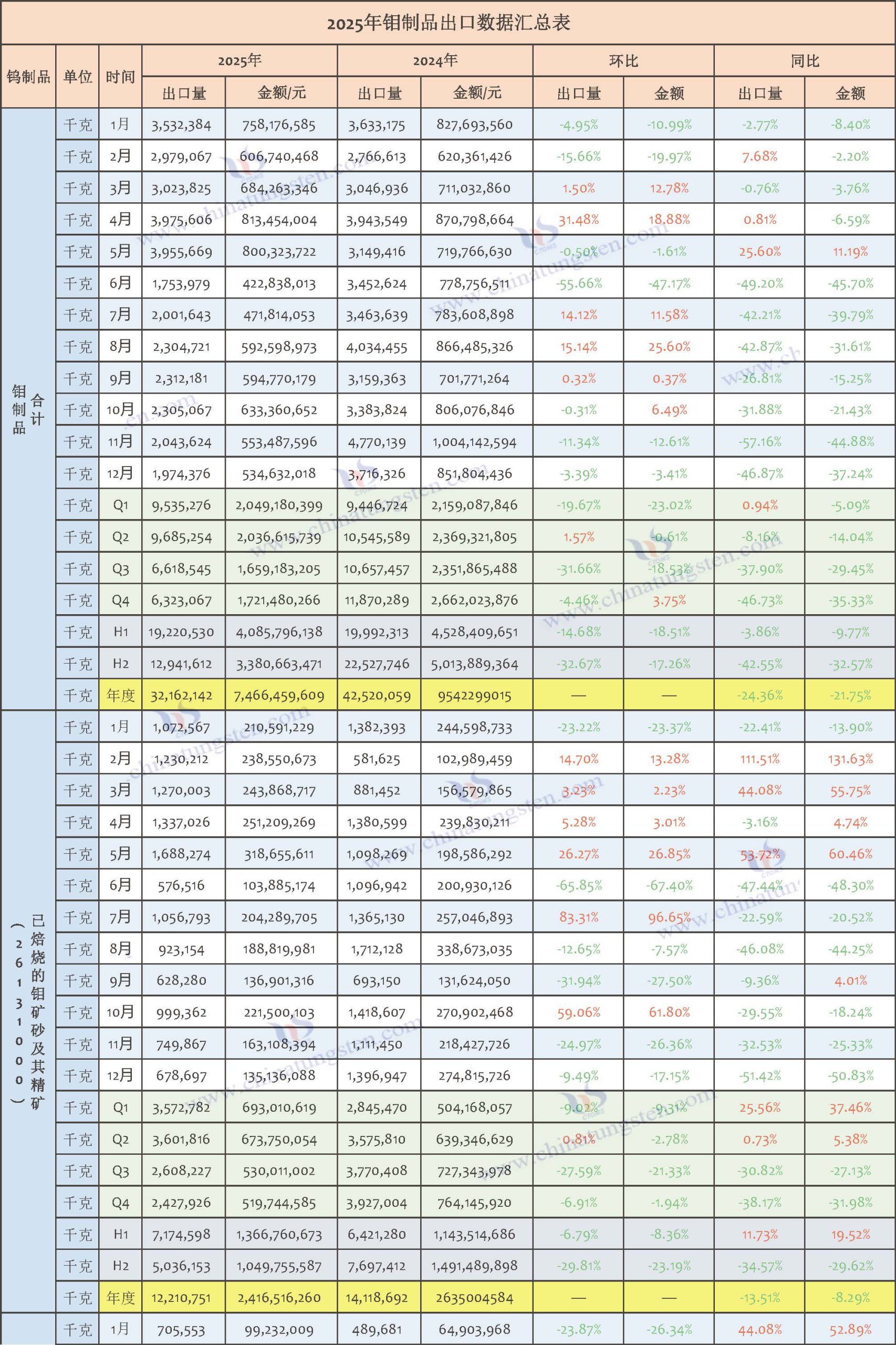 2025年中國(guó)鉬製品出口數(shù)據(jù)匯總表