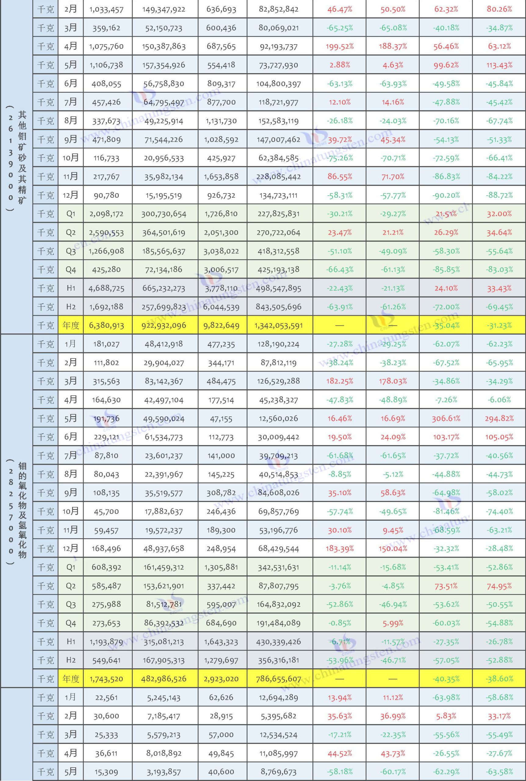 2025年中國(guó)鉬製品出口數(shù)據(jù)匯總表