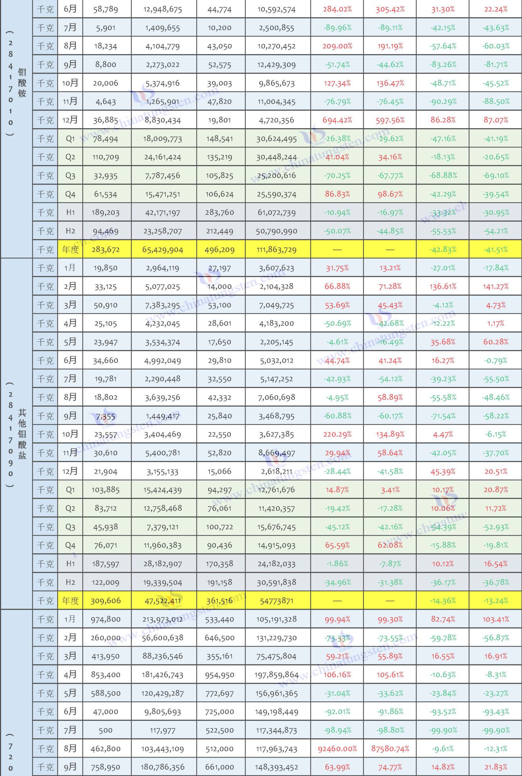 2025年中國(guó)鉬製品出口數(shù)據(jù)匯總表
