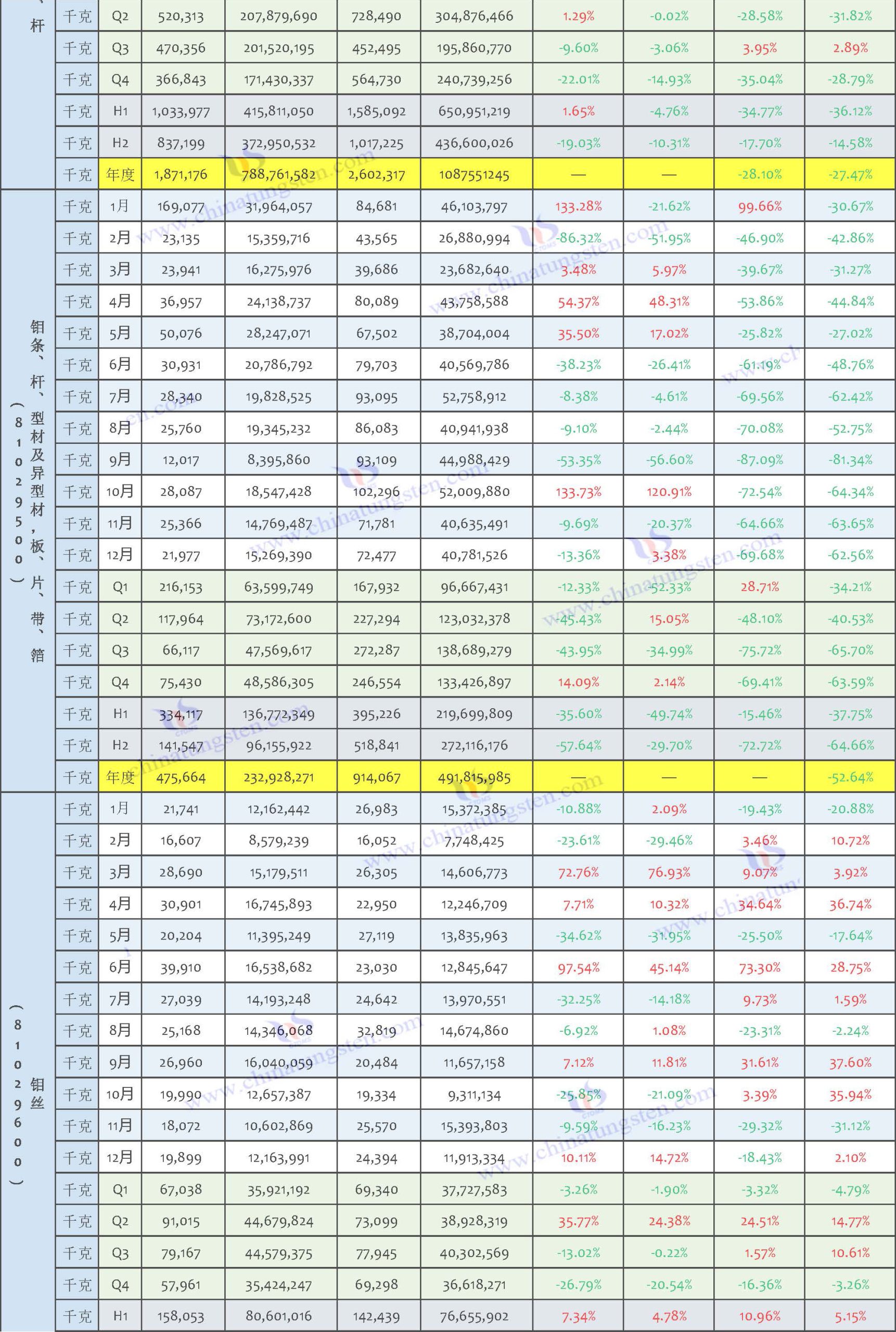 2025年中國(guó)鉬製品出口數(shù)據(jù)匯總表