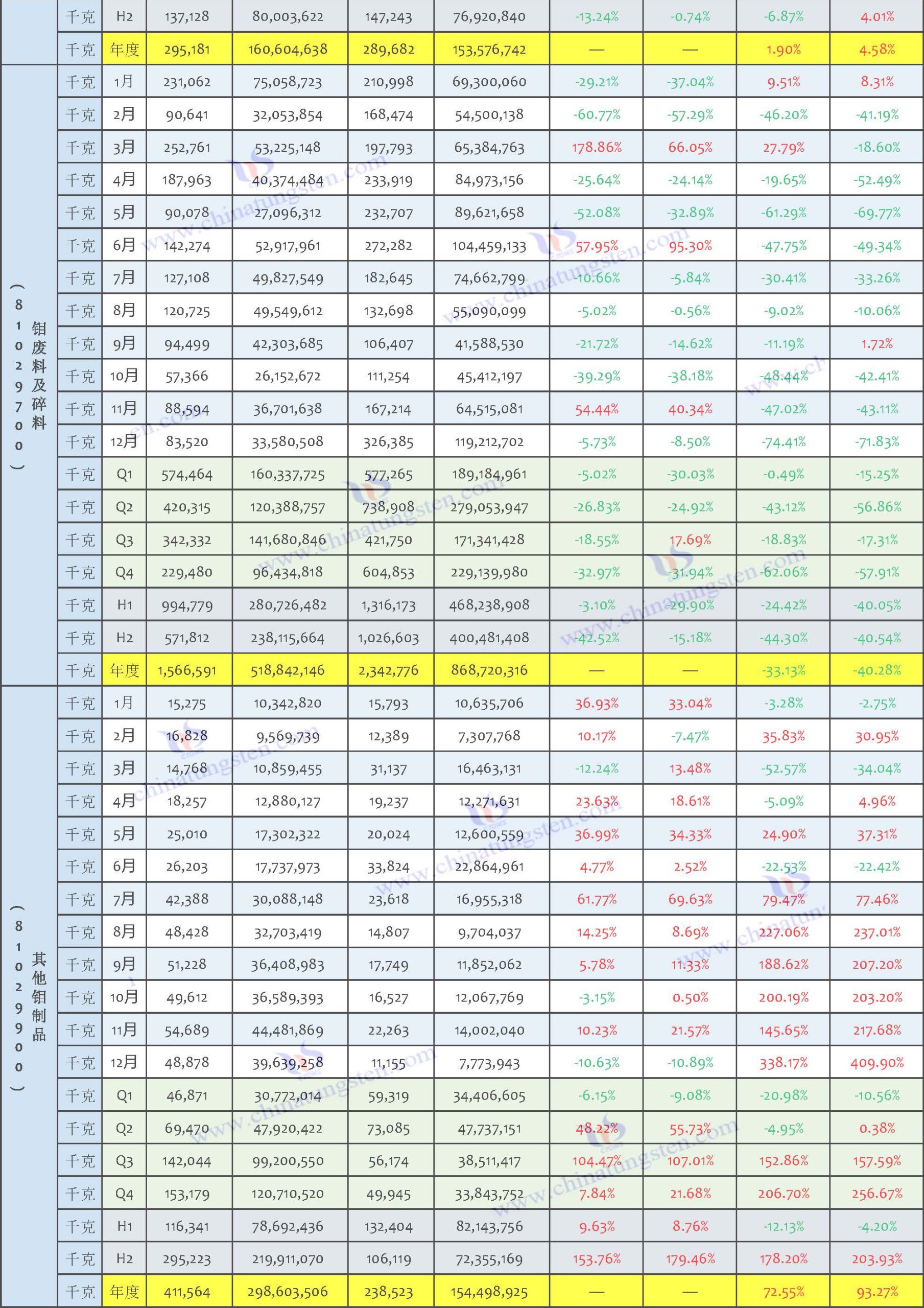 2025年中國(guó)鉬製品出口數(shù)據(jù)匯總表