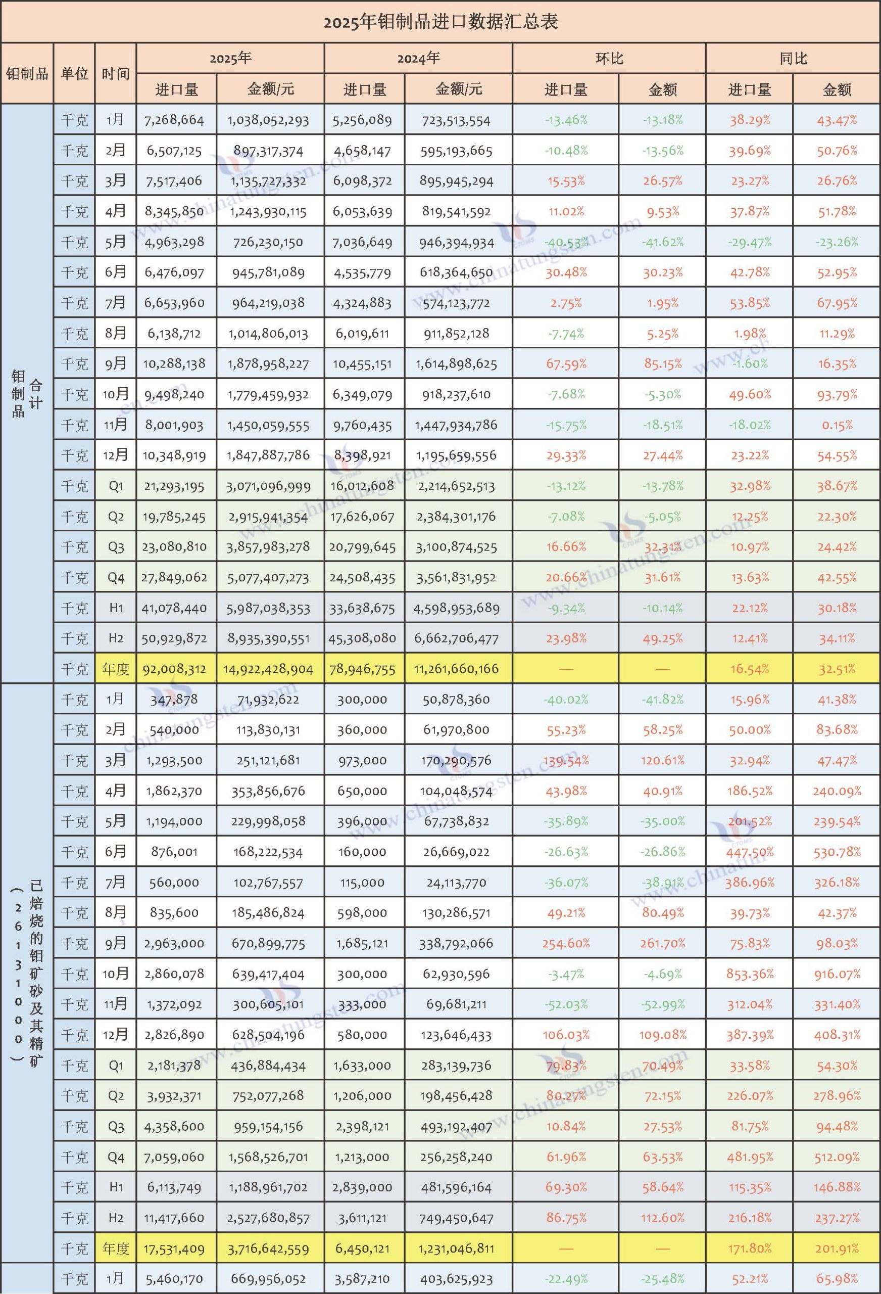 2025年鉬製品進(jìn)口數(shù)據(jù)匯總表