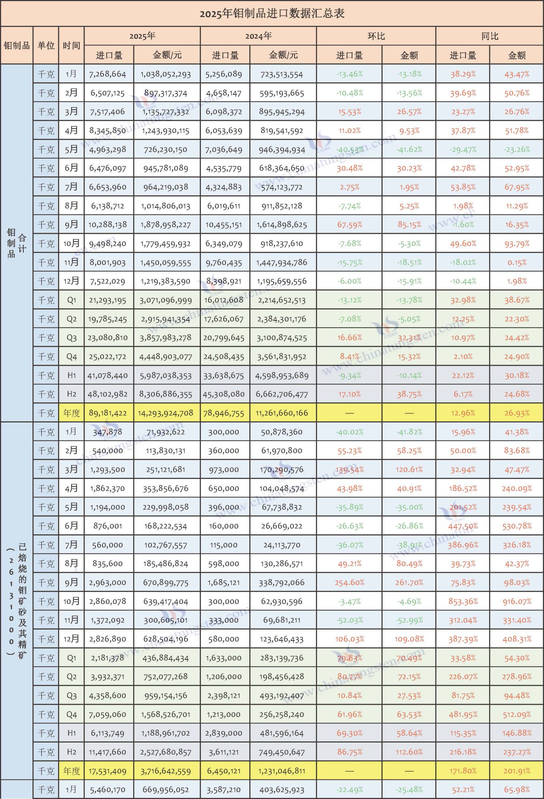 2025年鉬製品進(jìn)口資料匯總表