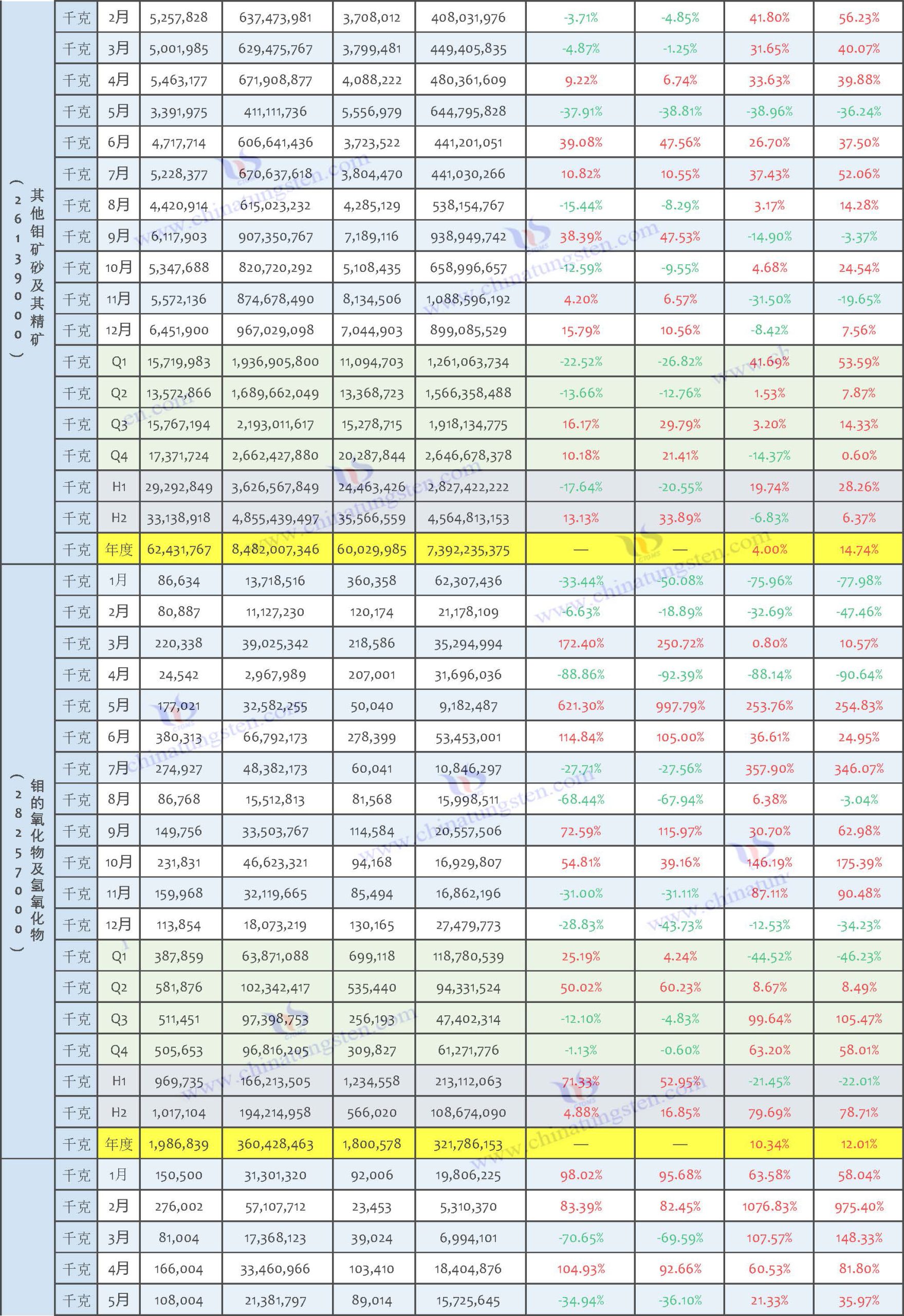 2025年鉬製品進(jìn)口資料匯總表