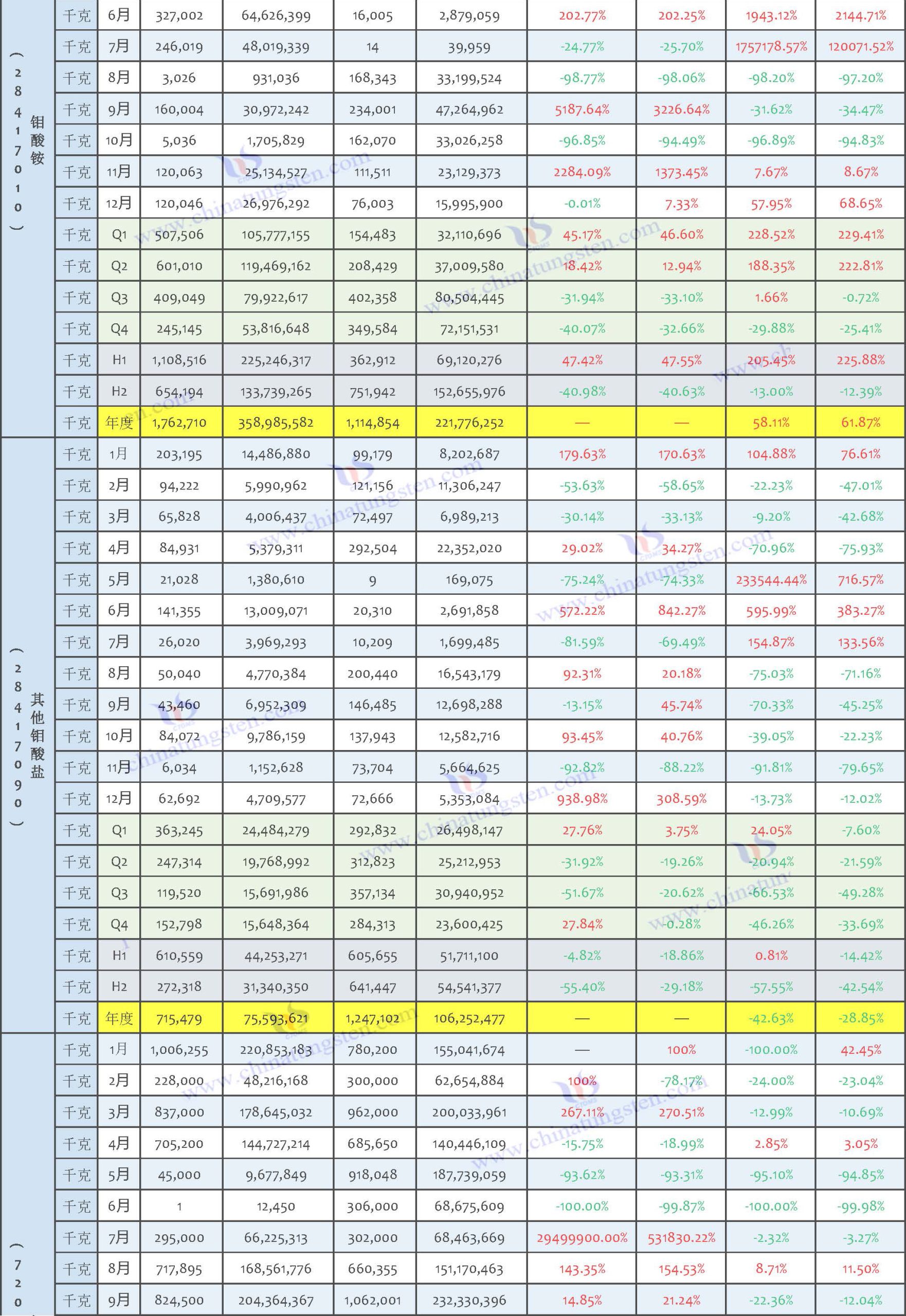 2025年鉬製品進(jìn)口數(shù)據(jù)匯總表