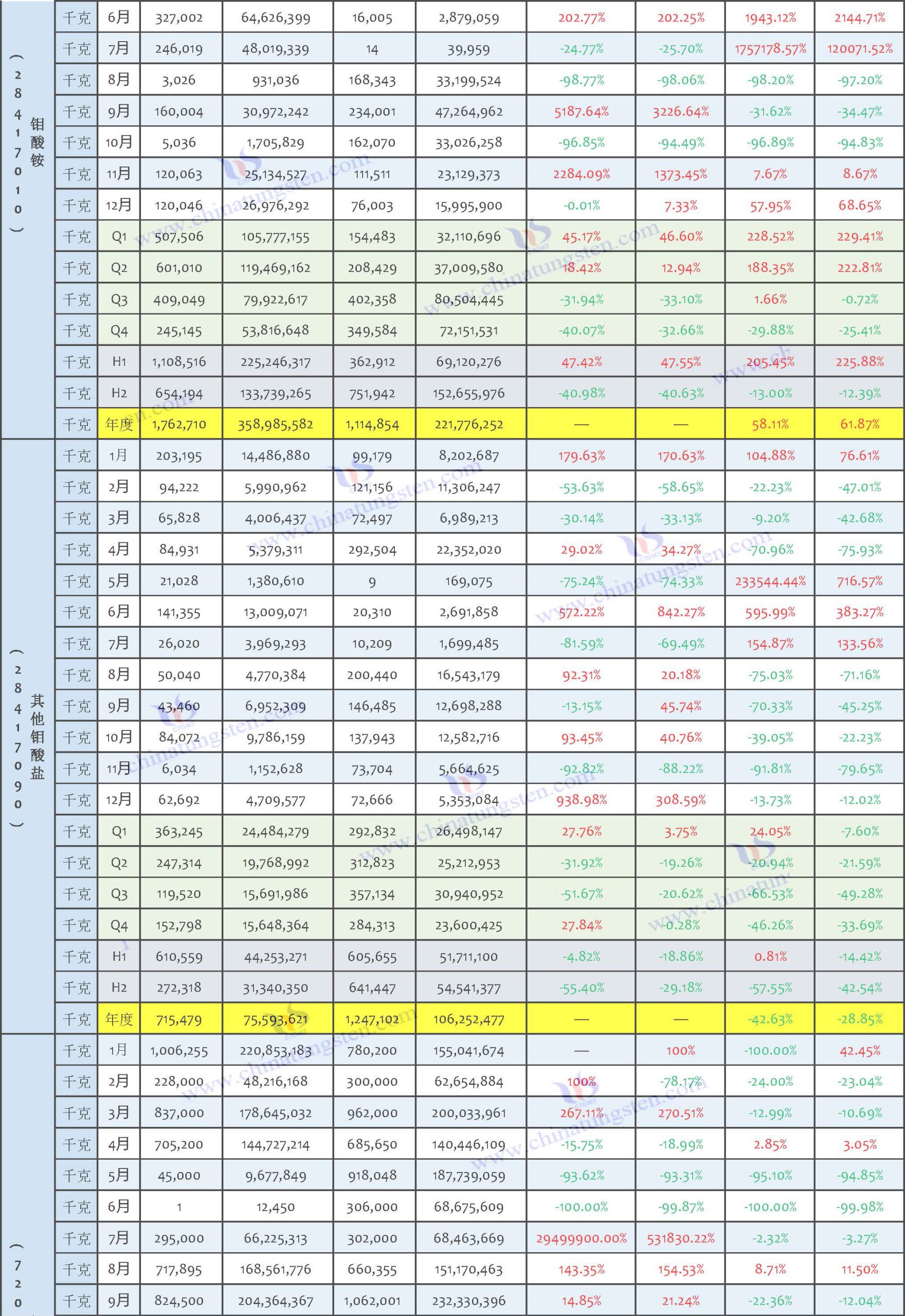 2025年鉬製品進(jìn)口資料匯總表