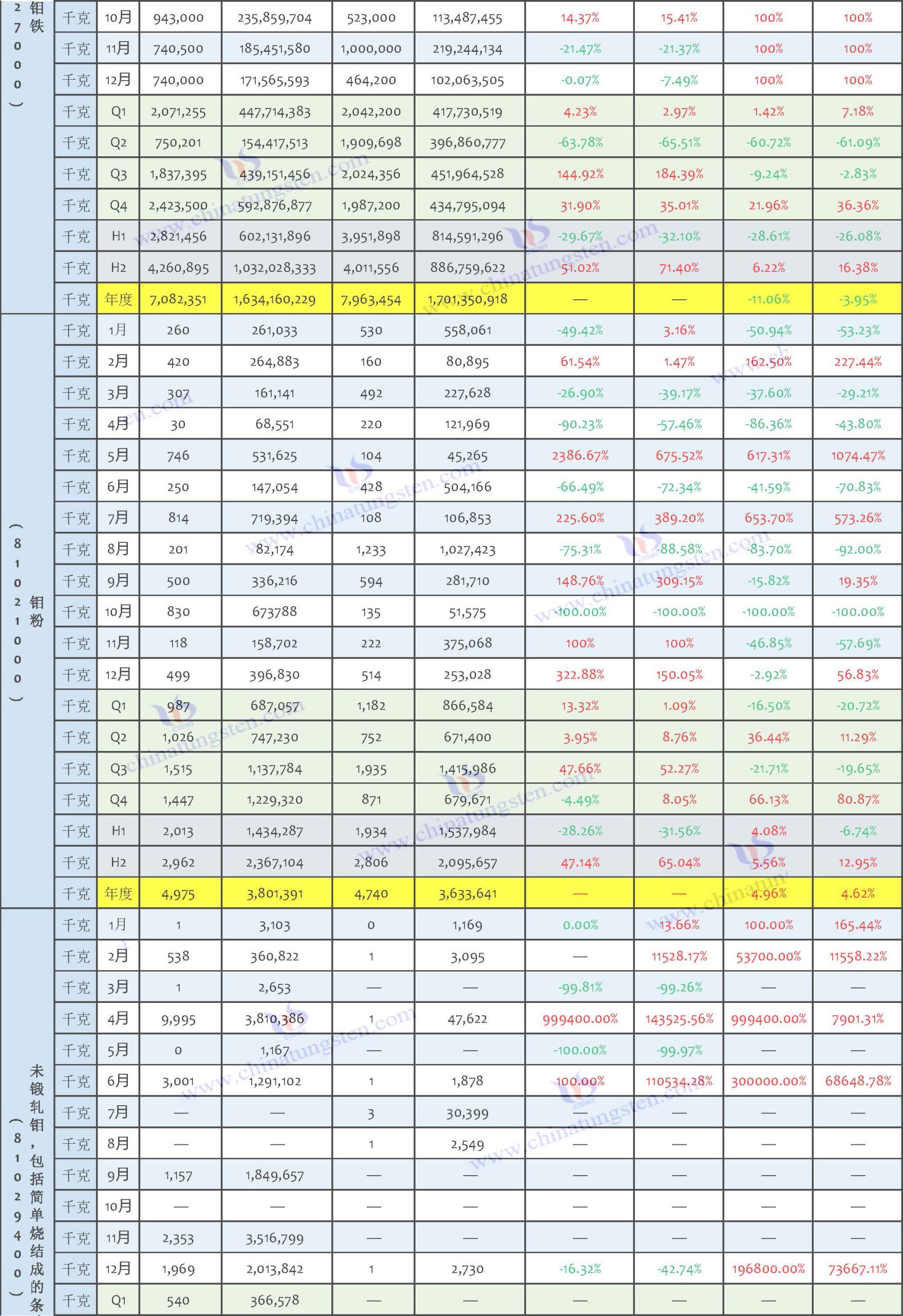 2025年鉬製品進(jìn)口資料匯總表