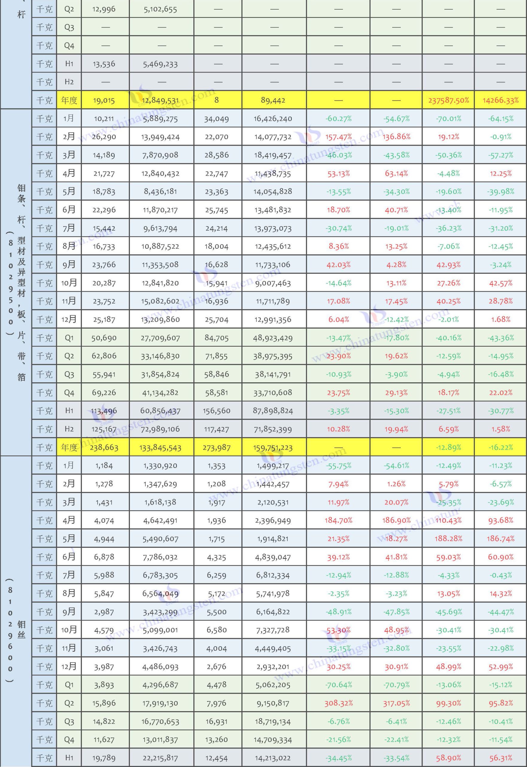 2025年鉬製品進(jìn)口數(shù)據(jù)匯總表