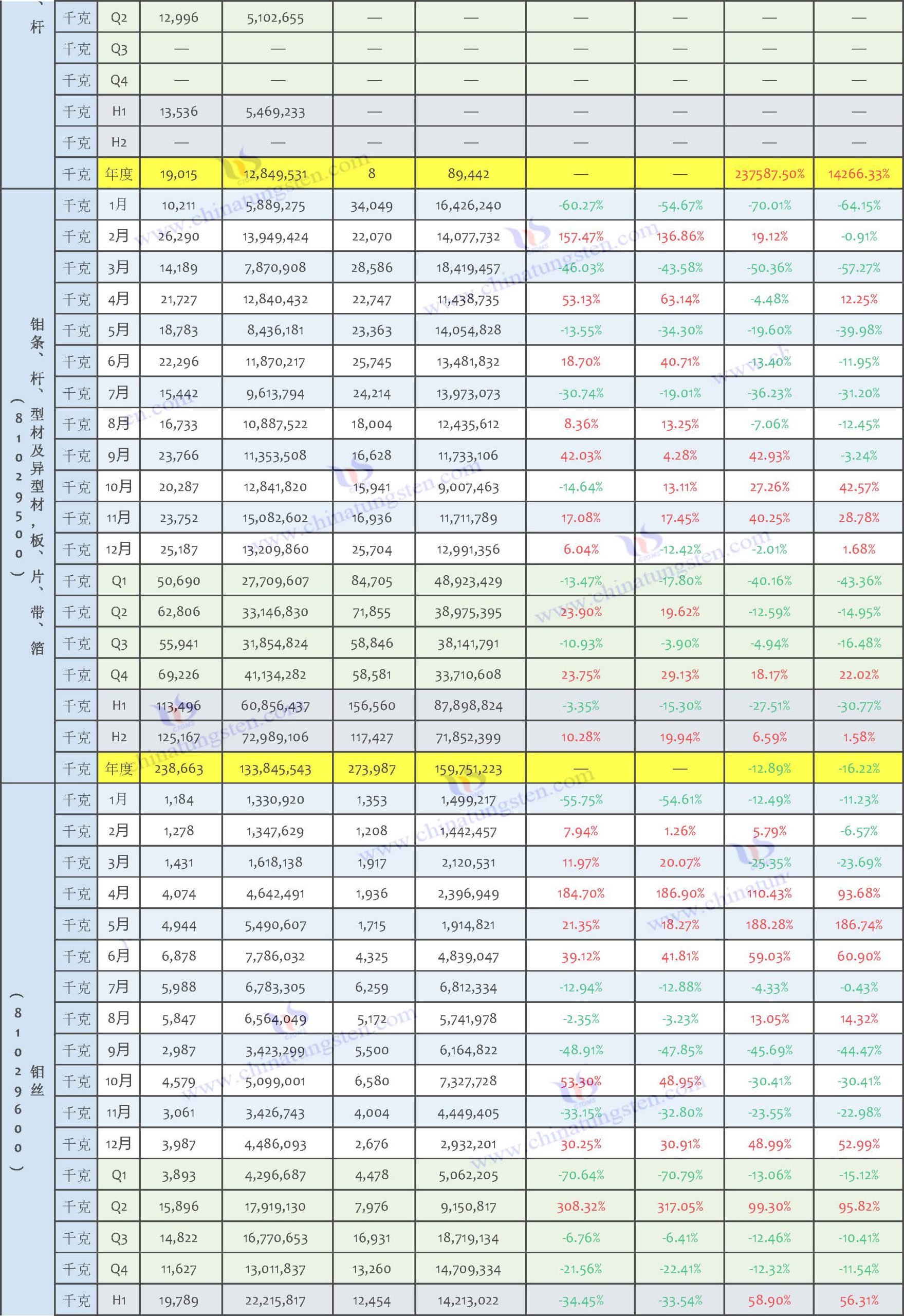 2025年鉬製品進(jìn)口資料匯總表