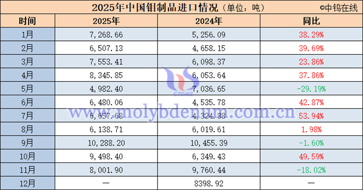 2025年中國鉬製品進(jìn)口資料表