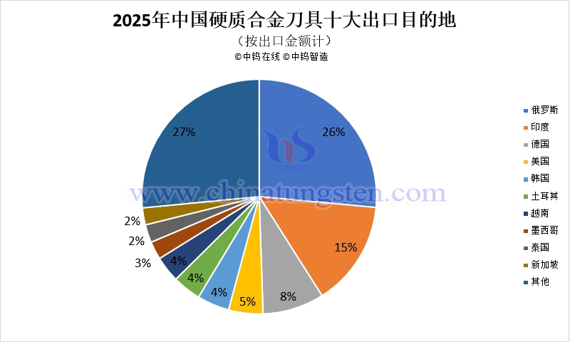 2025年中國(guó)硬質(zhì)合金刀具十大出口目的地